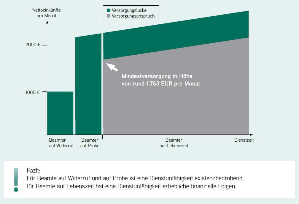 Finanzielle Auswirkungen der Dienstunfähigkeit